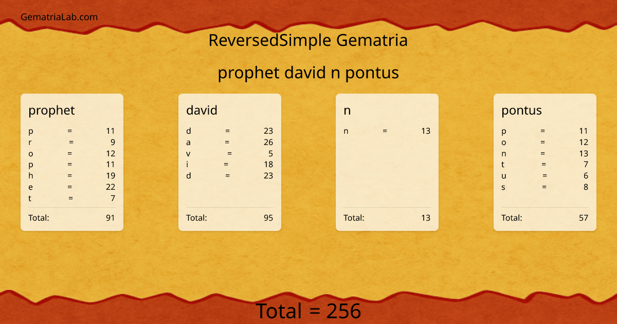 prophet david n pontus in reversedSimple Gematria